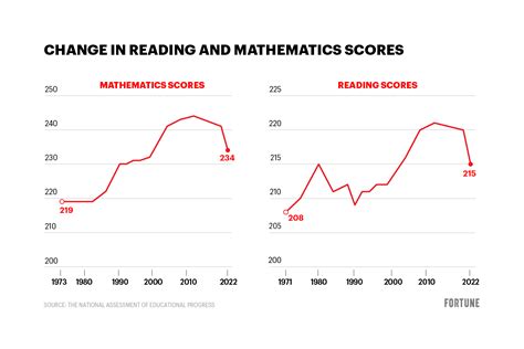 us reading scores dropping